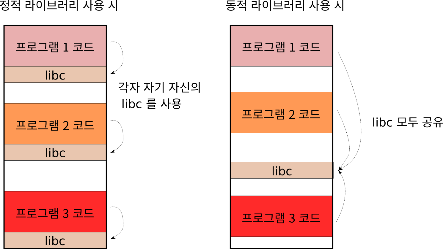 shared_vs_static